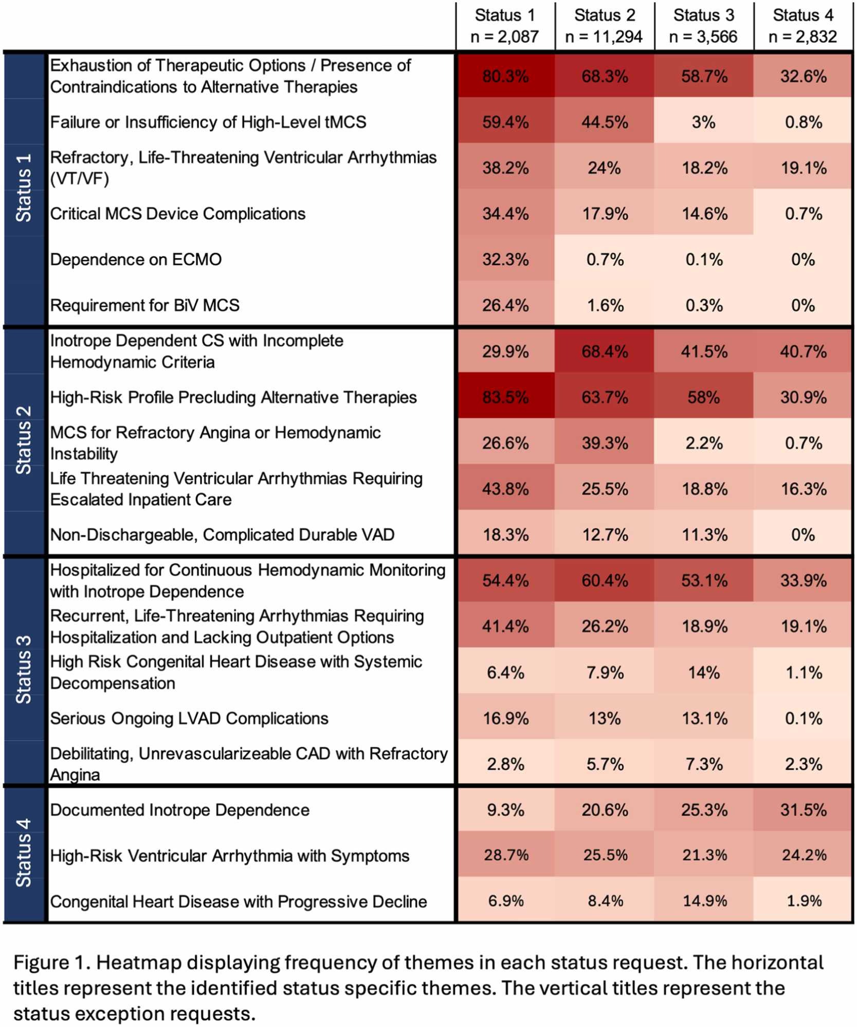 Figure from Thematic Analysis of Accepted Exception Requests for Heart Transplant Candidates Using a Large Language Model