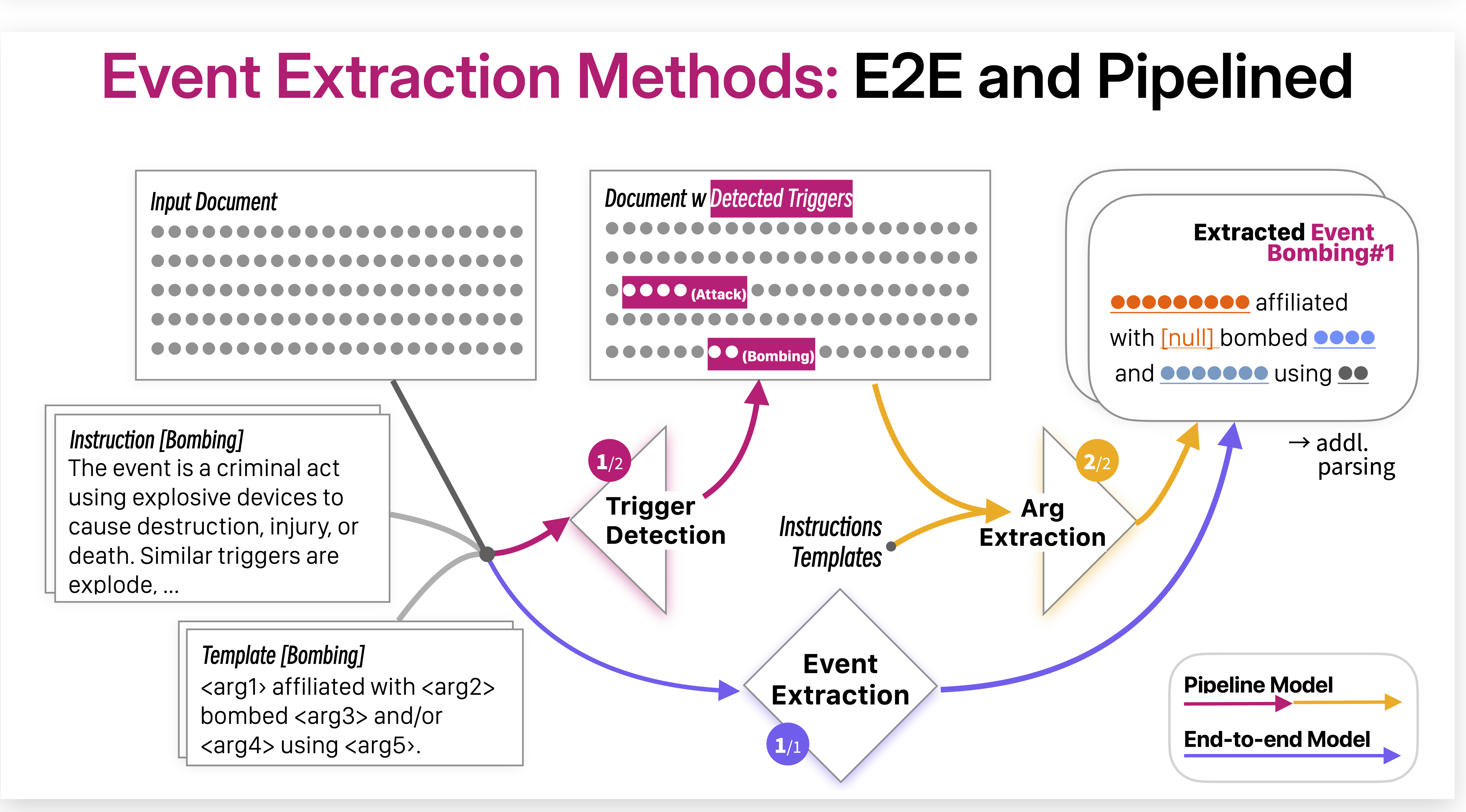 Figure from Are Triggers Needed for Document-Level Event Extraction?